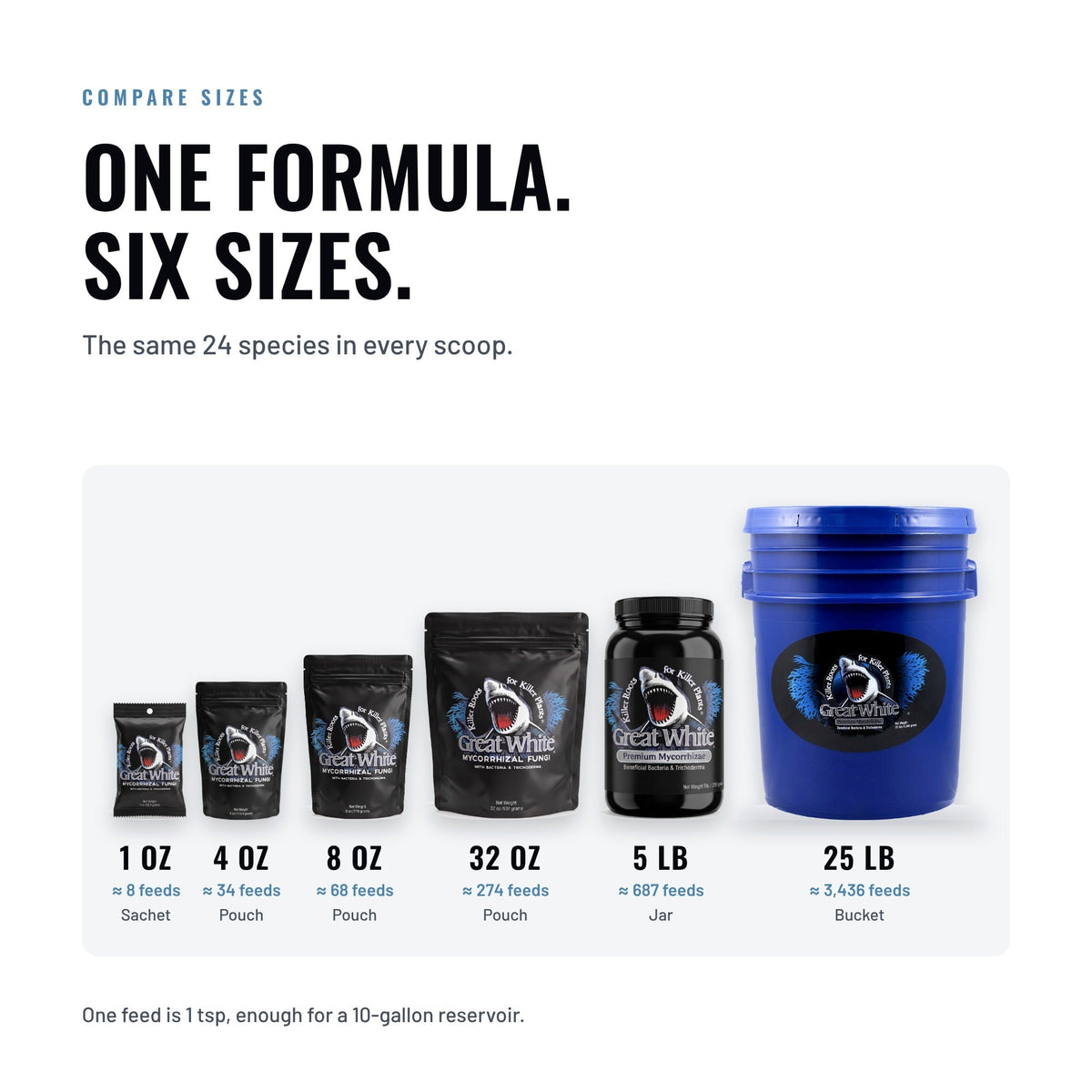 Great White Premium Mycorrhizae six sizes with the same 24 species: 1 oz sachet, about 8 feeds; 4 oz pouch, about 34; 8 oz pouch, about 68; 32 oz pouch, about 274; 5 lb jar, about 687; 25 lb bucket, about 3,436. One feed is 1 tsp for a 10-gallon reservoir.