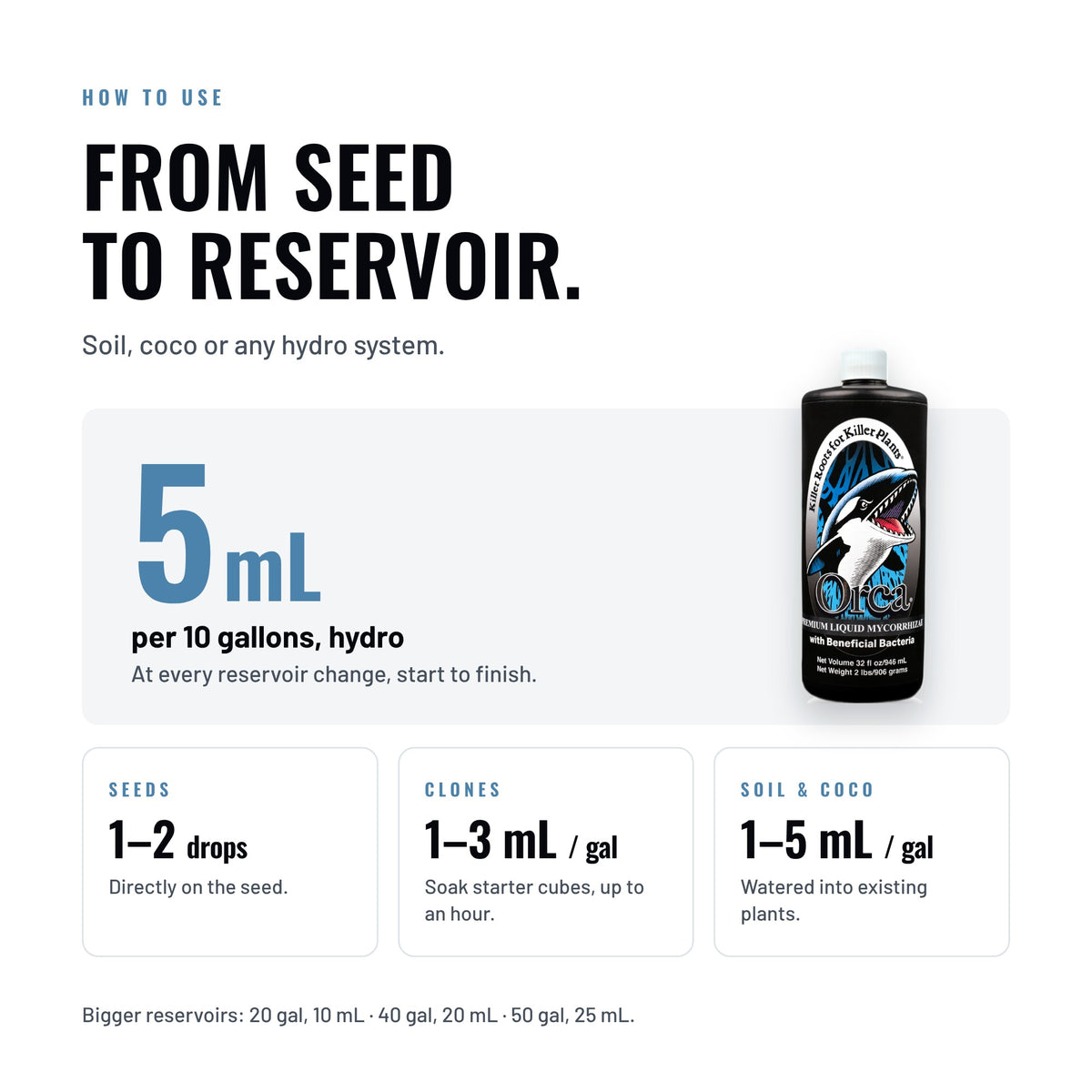 Orca Liquid Mycorrhizae how to use: 5 mL per 10 gallons in hydro, at every reservoir change. Seeds, 1 to 2 drops on the seed. Clones, 1 to 3 mL per gallon to soak starter cubes for up to an hour. Soil and coco, 1 to 5 mL per gallon watered into existing plants.